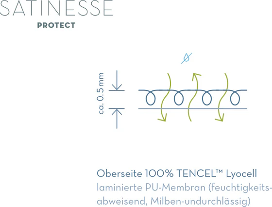 Matratzenschoner Formesse Satinesse Protect Duo 2 Tencel 180x210 cm